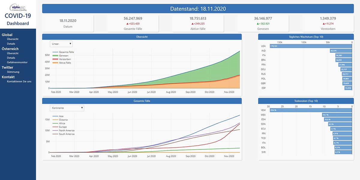 Covid-19 Dashboard