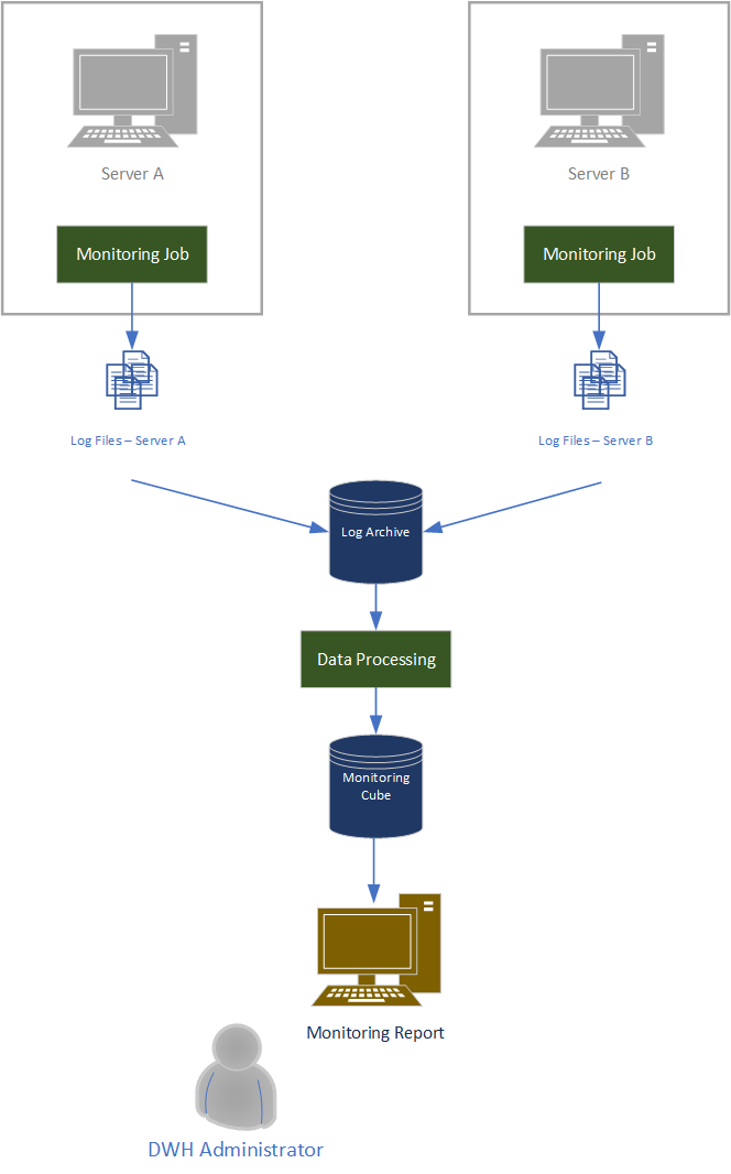 Dataflow