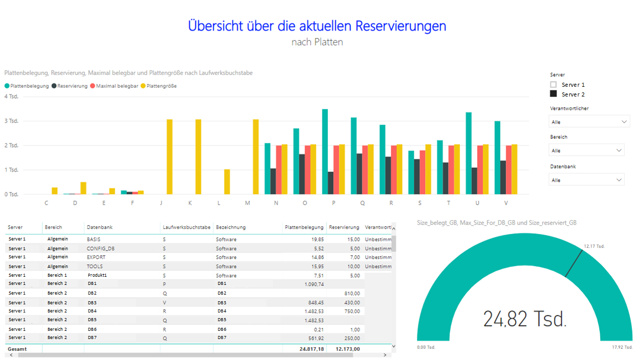 DWH Monitoring Plattenplatz